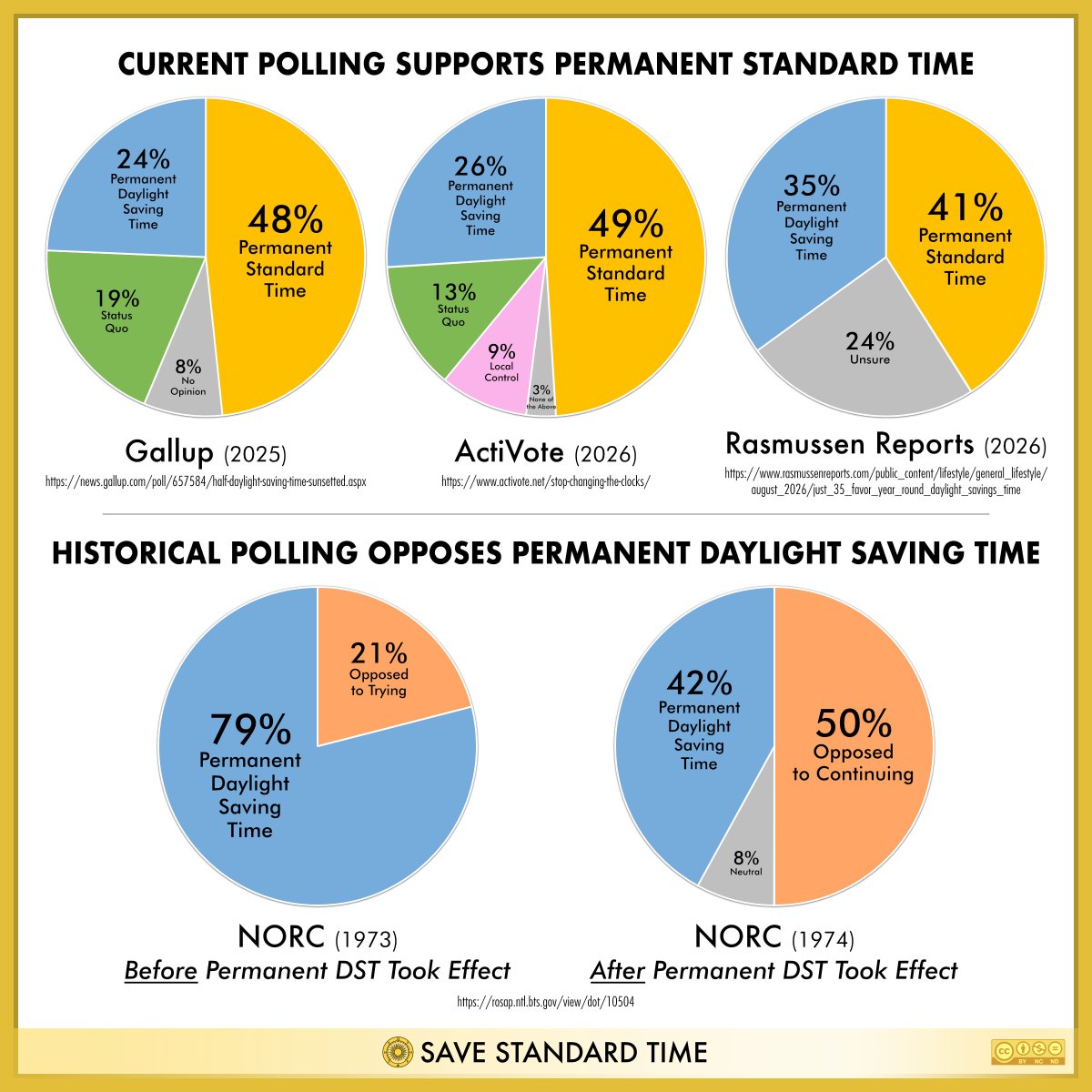 mr_jay_pea's tweet photo. @VernBuchanan No! Americans want permanent Standard Time. Permanent DST is bad for health, safety, and economy. https://t.co/HNE7UNnycu