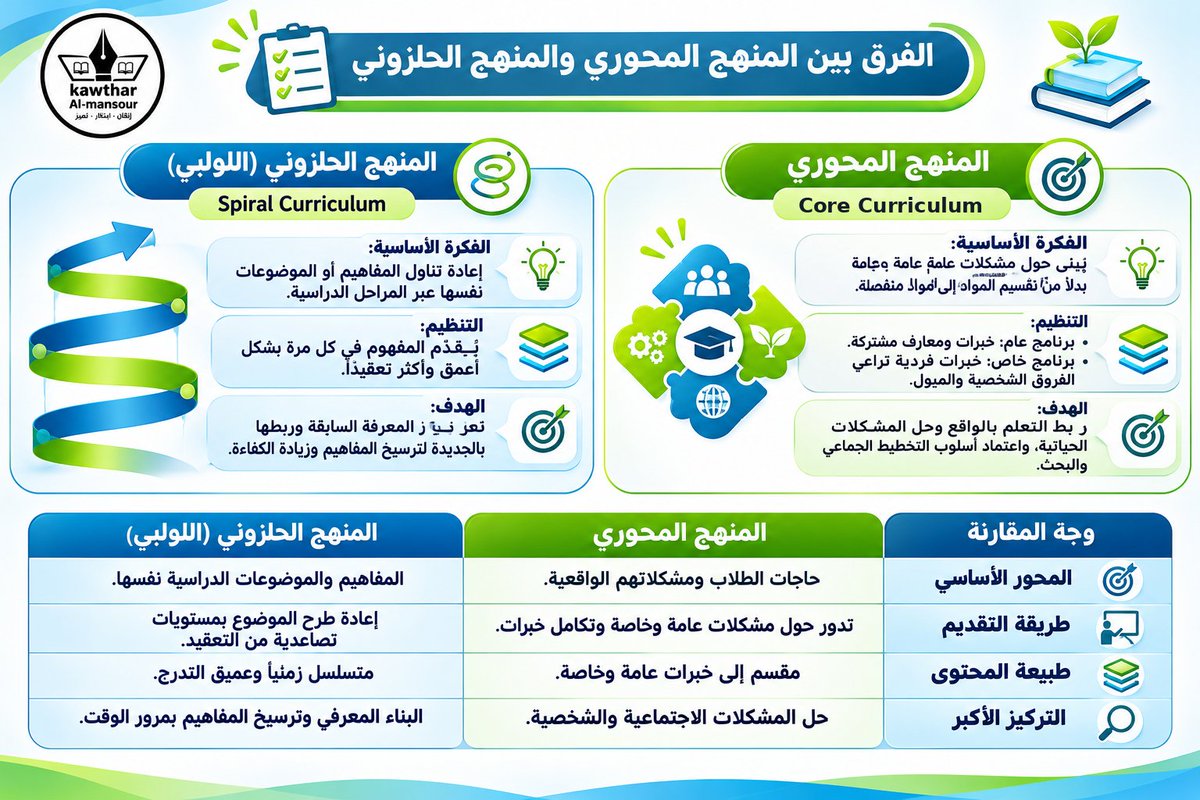 korabinaha's tweet photo. الفرق بين المنهج المحوري والمنهج الحلزوني. https://t.co/CbbaNPjDDG