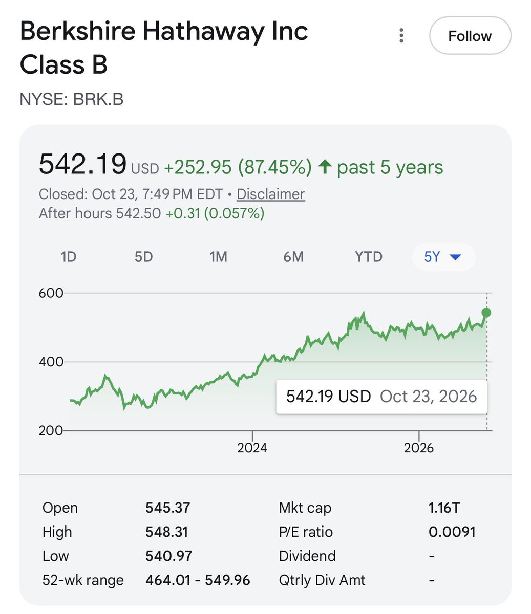GrindeOptions's tweet photo. Warren Buffett would be proud of $BRK.B https://t.co/zRp8UBNh7T