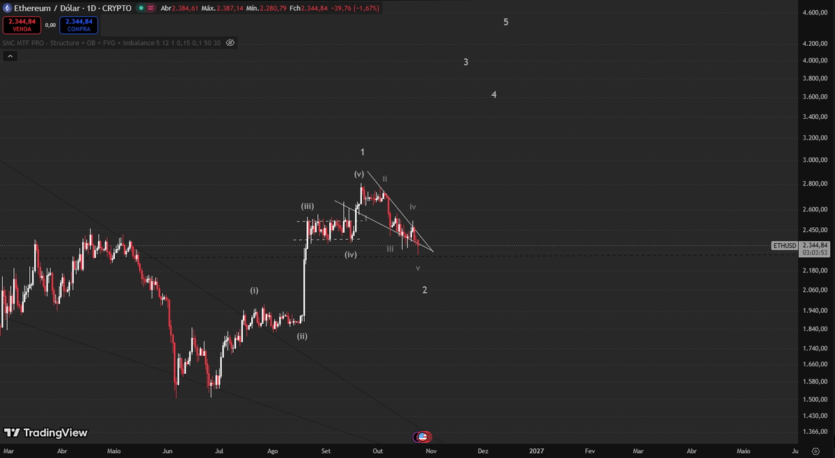 catatau2077's tweet photo. $ETH is sweeping the last liquidity below the lows before the next leg up, just like $BTC and other alts.

ETH's Wave 2 formed a complex correction with 5 subwaves. If the count holds, the move to $5K could be fast and explosive.

The setup is there. Now we wait for confirmation. https://t.co/TFVIoIu3QP