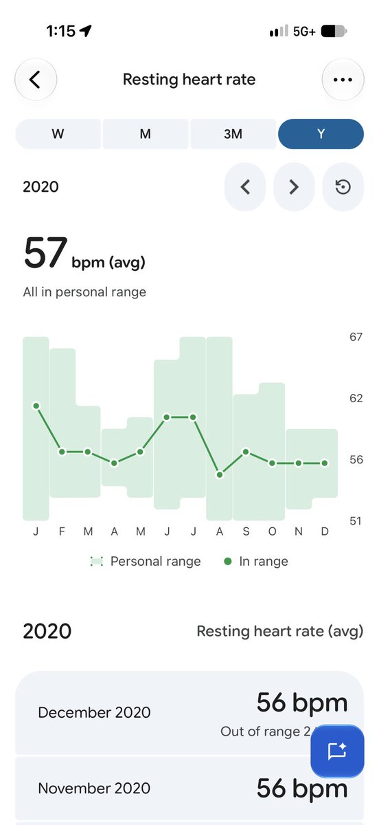 TheLexTimes's tweet photo. My current resting HR is between 68-70. Trying to get back the 50s even in my 30s.  Let’s see if it’s possible. https://t.co/zDHe5g6C9G