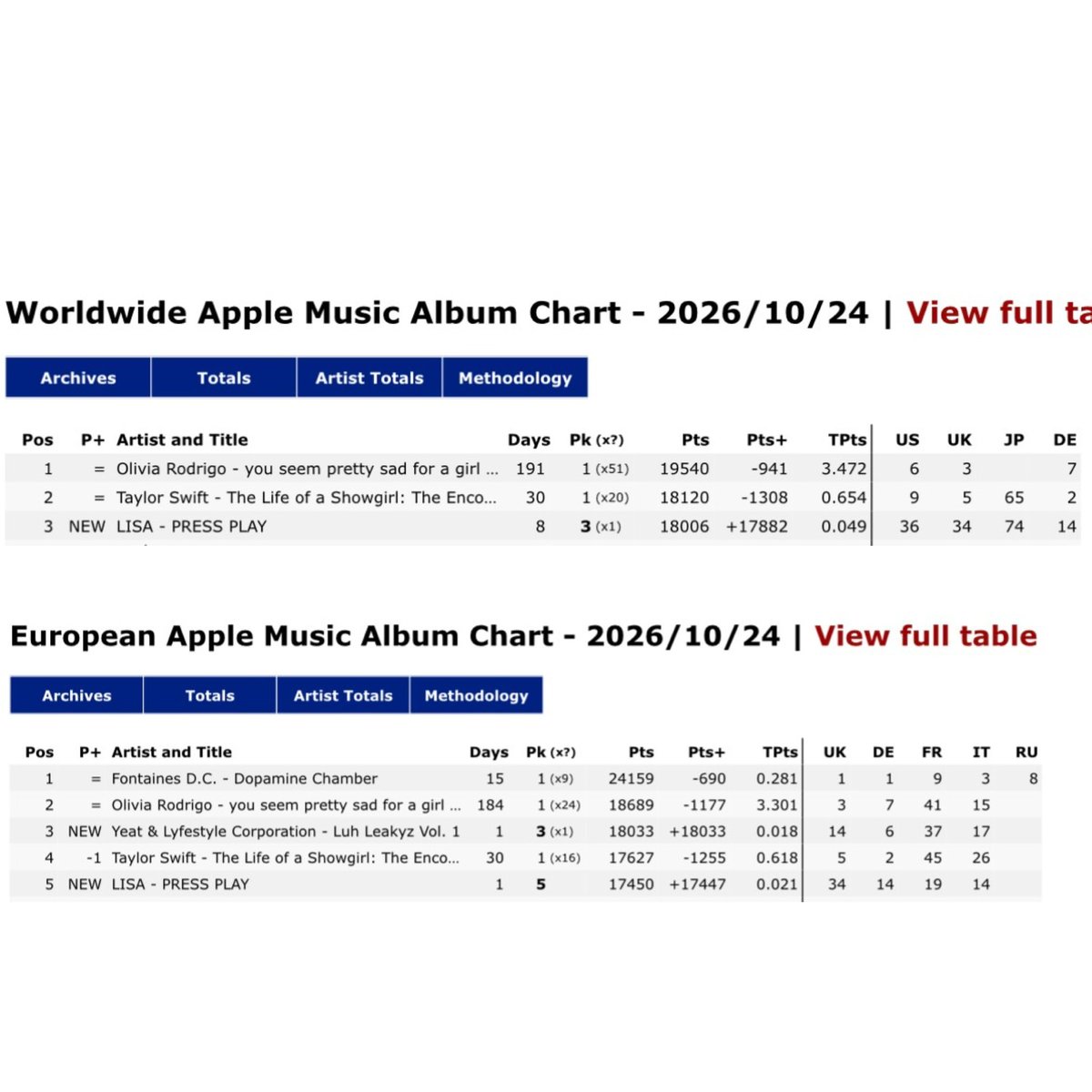 LISANATIONS_'s tweet photo. #LISA’s “PRESS PLAY” secures a #3 debut on Apple Music Worldwide Top Albums and #5 on European Top Albums! 

#LISA_PRESSPLAY @wearelloud https://t.co/rqcvzgIbmn