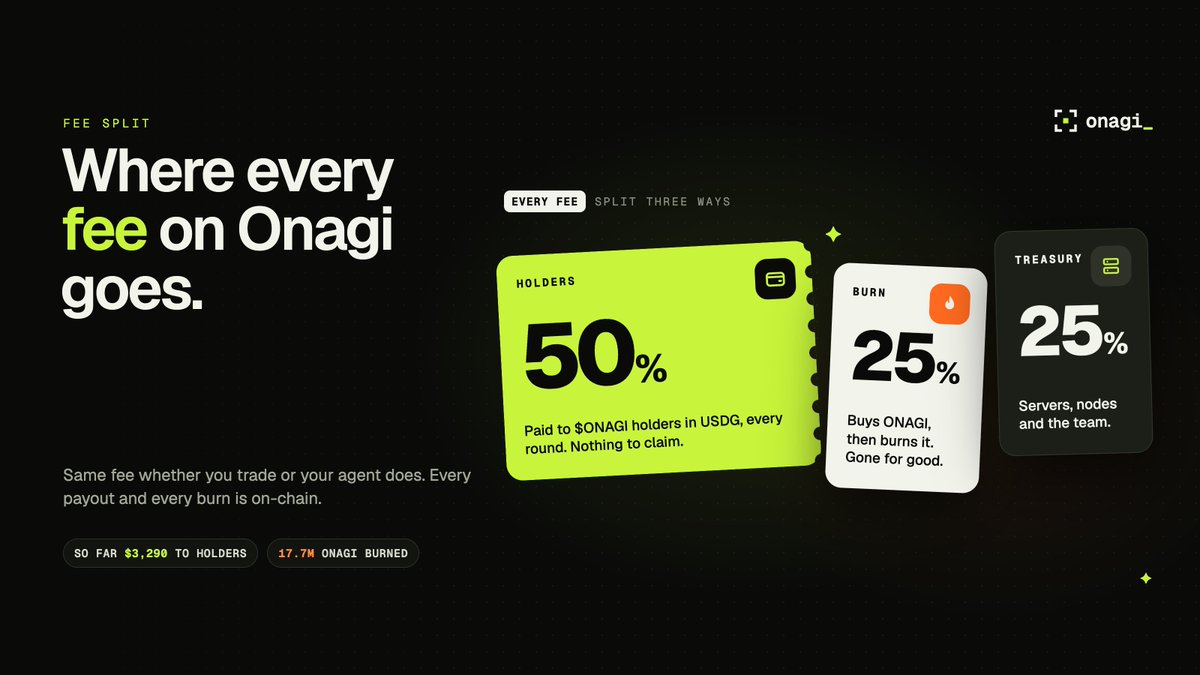 tryonagi's tweet photo. Where every fee on Onagi goes:

50% to $ONAGI holders, in USDG.
25% buys ONAGI on the open market and burns it.
25% to the treasury: servers, nodes and the team.

Same fee whether you trade or your agent does. Every payout and every burn is on-chain, so you can check all of it yourself.

#RobinhoodChain #RealYield #Onagi