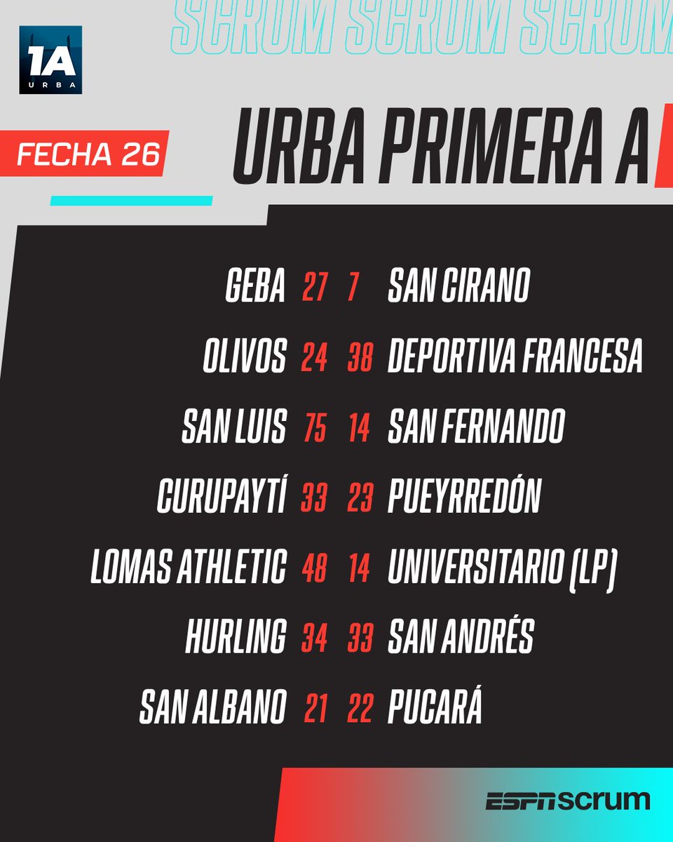 ScrumESPN's tweet photo. 🅰️🏉¡Los resultados de la última fecha de la Primera A! https://t.co/aecRdc2KhI
