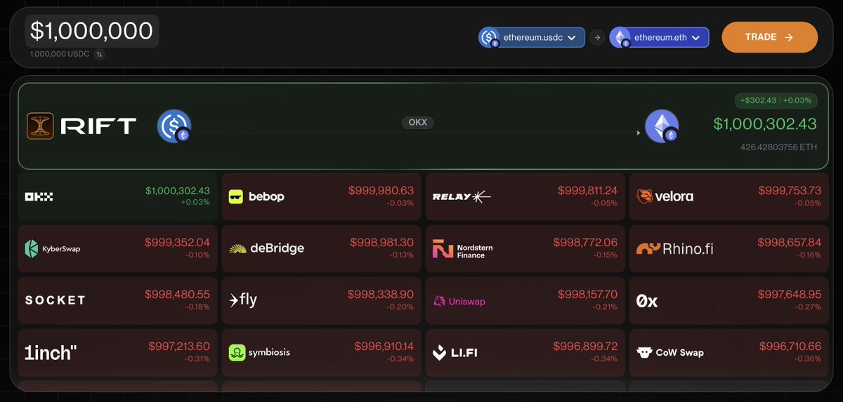 profiit's tweet photo. @haydenzadams ...or you just can use @RIFTHQ which has uniswap, cowswap, matcha, 1inch, kyberswap, and every other dex you've ever heard of with 0 added fees https://t.co/PT19kZ6FgL