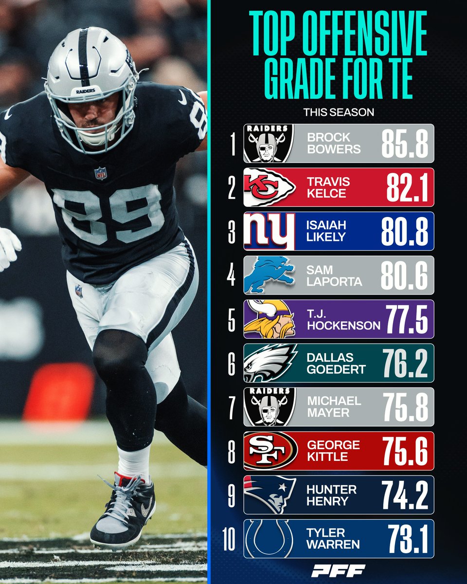 PFF's tweet photo. Brocktober in full swing https://t.co/J7sEhL51tC