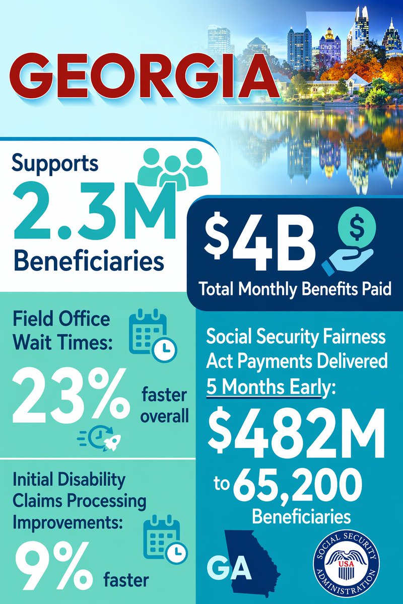 SocialSecurity's tweet photo. $482 million in Social Security Fairness Act payments delivered FIVE MONTHS AHEAD OF SCHEDULE to Georgians!🍑💵

We’re processing claims quicker and serving you faster. https://t.co/vwI76Wm4rV