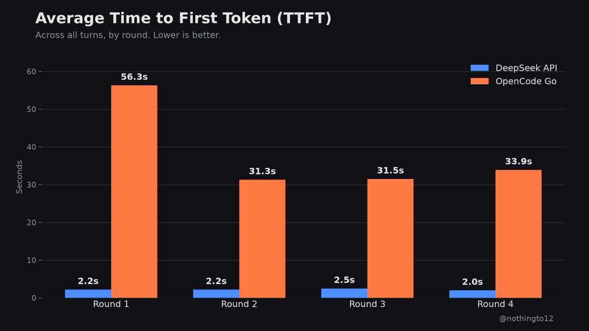 nothingto12's tweet photo. Yes! TTFT divergence is huge between DeepSeek API and OpenCode Go currently.

Here's the stats:
Round - DeepSeek API - OpenCode Go
Round 1 - 2.2s - 56.3s
Round 2 - 2.2s - 31.3s
Round 3 - 2.5s - 31.5s
Round 4 - 2.0s - 33.9s

All stats taken from DeepSeek Harness. https://t.co/jF7mXggKqm