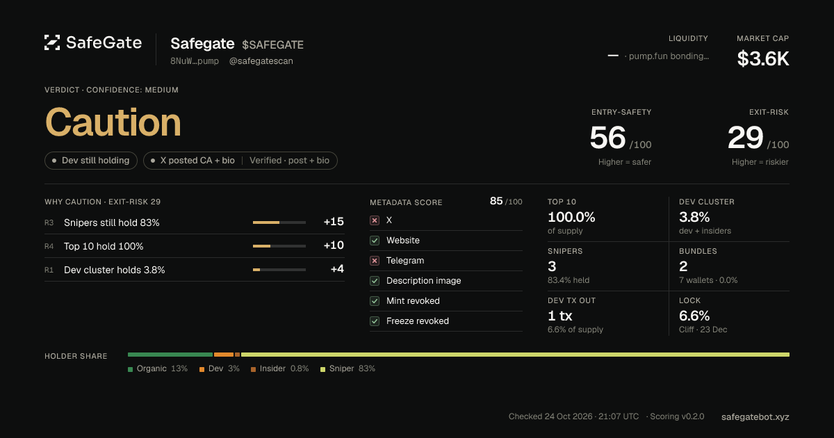 safegatescan's tweet photo. @iSolCryptoo 🟡 CAUTION — $SAFEGATE
Entry-Safety 56/100 · Exit-Risk 29/100
🎯 Snipers: 3 (83% still holding) · 📦 Bundles: 2 (0%)
👥 Dev cluster: 3.8% of supply
🔒 Streamflow lock: 6.6% (cliff, unlocks 2026-12-22)
Report: https://t.co/0ZSfOHyIeR
NFA · score may be wrong https://t.co/j23HGg8BJ7