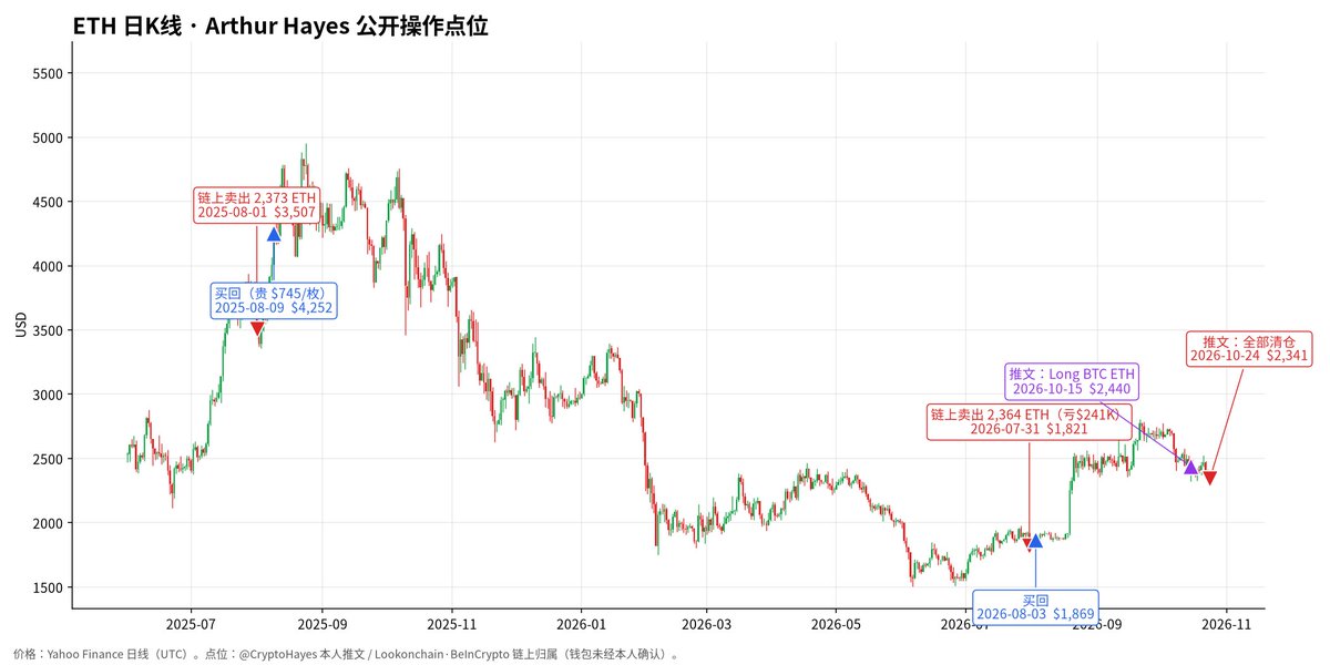 AngusRichins's tweet photo. Arthur Hayes 不是大神，也不是反指
是典型「卖飞型」

图① ETH：两次卖低买高
$3507 卖 → $4252 买回
$1821 卖 → $1869 买回
10.15 还喊多，10.24 就清仓观望

图② ENA：少数真赚钱的
他自己还是 Ethena 顾问

图③ HYPE：喊完再清、清完再喊
$47 清 → 再喊多 → $64 再清

公开操作跟单约 48% 胜率，抛硬币
叙事很强，执行爱卖飞
当情绪参考可以，别当跟单信号