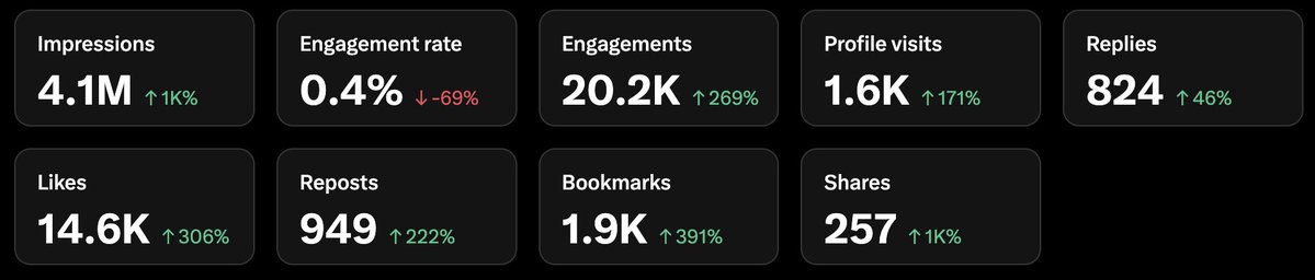 Preda2005's tweet photo. Over 4 million views this week. 📊

I wish I could hand you a recipe. 

Instead, I made you a bot. 🦾🤖⚡️

Months of testing ideas, studying my numbers, and learning what works on my account. Now I’ve turned that process into an @grok bot.

It reviews your last 7 days: what worked, what to change, and which posting times look promising. Then it drafts 5 posts for next week.

What works for me might not work for you. That’s why it starts with YOUR posts.

It analyzes and suggests. You decide what to post.

What would it find in yours? 👇

https://t.co/STON0alhnx