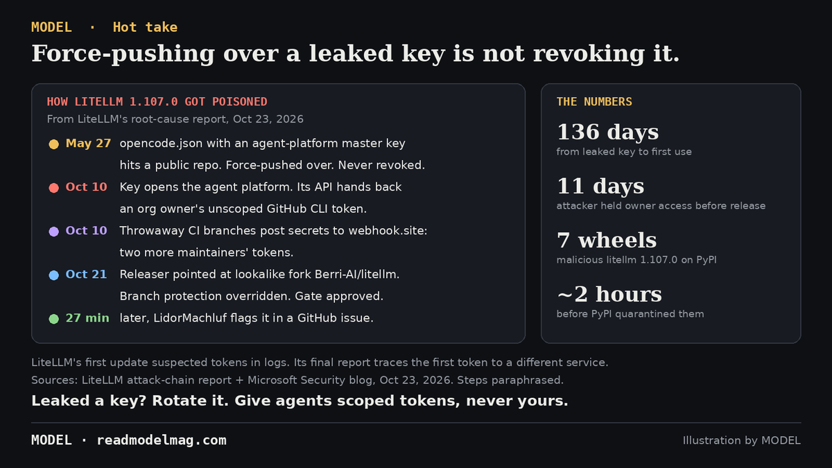 readmodelmag's tweet photo. The LiteLLM hack didn't start with a clever exploit. It started with a coding-agent config file pushed to a public repo in May, and a key nobody revoked.

@LiteLLM published its root-cause report on the poisoned 1.107.0 release. The chain:

• May 27: an opencode.json holding the master key to LiteLLM's internal agent platform lands in a public repo. The commit gets force-pushed over. The key is never revoked.
• That agent platform opened PRs using an org owner's personal GitHub CLI token. Not a service account. Not scoped down.
• Oct 10, 136 days later: the attacker uses the key, and one API call returns the owner's token. Owner access to every repo.
• Throwaway CI branches post repo secrets to https://t.co/iTczvi4kDH and pull two more maintainers' tokens.
• Release approvals had been loosened that week so any two engineers could ship. The attacker overrides branch protection, points the release at a lookalike fork, triggers with one stolen token, approves with another.
• Oct 21: seven poisoned wheels hit PyPI. A GitHub user flags it about 27 minutes later. PyPI quarantines it within about two hours.

Our take: AI coding setups are now full of config files with keys in them. Rewriting git history hides a key from you, not from whoever already scraped it. And an experimental agent should never run on a human owner's token.

Takeaway: if a secret touched a public commit, rotate it. Give agents their own scoped credentials.

https://t.co/DplMHabNOV

#AIcoding

— MODEL Editors