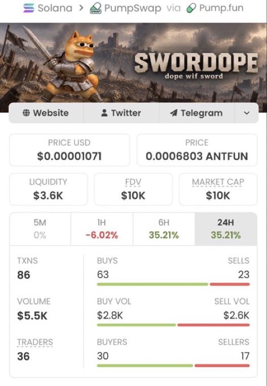solearlycatch24's tweet photo. 🚀🔥 $SWORDOPE JUST WENT PARABOLIC! ⚔️💎
📈 $10K → $1.6M MCAP — a jaw-dropping 160X run! 🤯🏆
I share high-conviction Solana memecoin plays in my private Alpha TG. 👀💰
Want to catch the next move early? DM me to join! 🚀📊
CA: 3SVjZ7BfT9FxiR49nZc7UdBmLgzRLJY7XBZDKhEFpump https://t.co/GJrvRGyruR