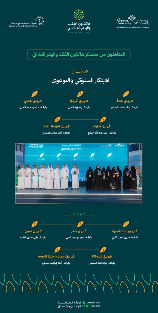 QassimUniv1's tweet photo. المتأهلون من معسكر «هاكثون الفقد والهدر الغذائي» في مسار الابتكار في التصنيع والمعالجة، والابتكار السلوكي والتوعوي، حضوريًا وعن بعد.

#جامعة_القصيم https://t.co/GMYnEF2M2l
