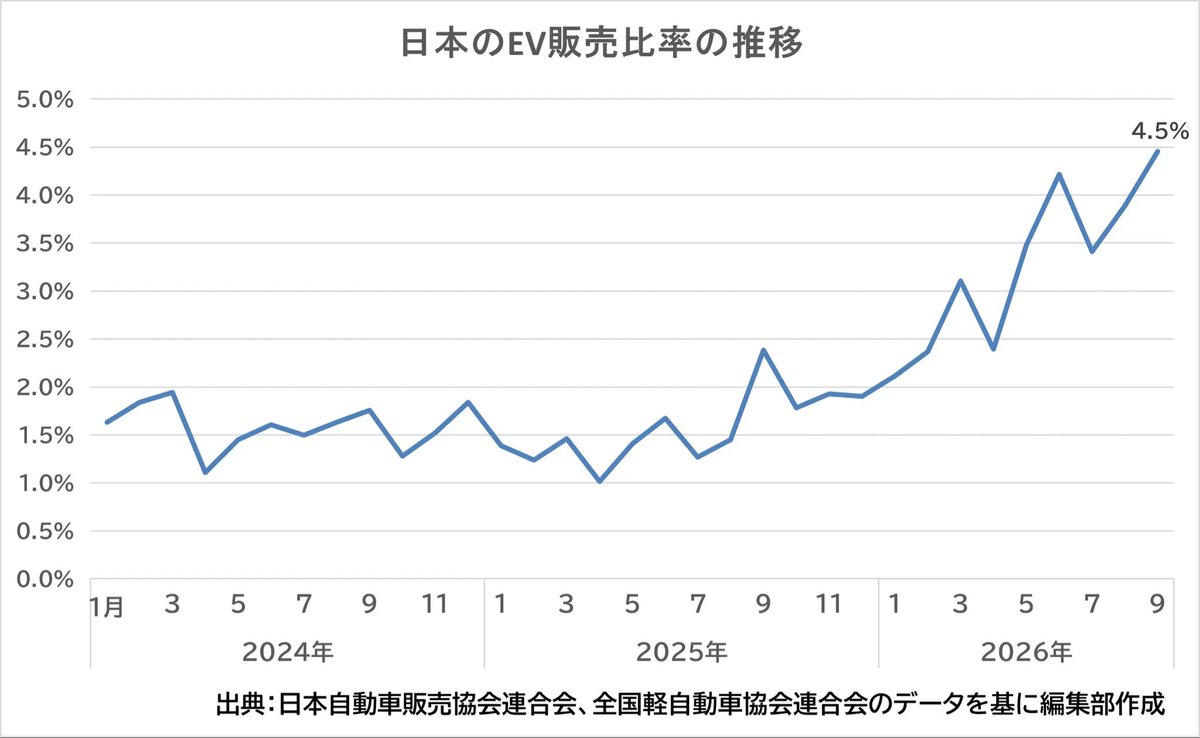 mightys3xycars's tweet photo. 【9月の国内BEV販売、過去最高の16,074台】

9月の国内BEV販売は16,074台（前年同月比+88.6%）。乗用車全体360,743台に占める比率は4.46%で、これまで最高だった6月の15,201台を上回った。PHEVは4,660台、BEV＋PHEVは20,734台（5.75%）で初めて2万台を突破。

中身を見ると流れがはっきりする。
・トヨタのBEV：前年同月60台→3,896台（うちbZ4X 3,231台）
・日産：3,457台（リーフ2,013台、サクラ1,371台）
・ホンダ Super-ONE：1,055台
・スバル：553台
・輸入車のBEV：6,292台
・BYD：378台＋RACCO 442台

7〜9月のBEV＋PHEVは49,466台。1〜9月の累計は131,024台で、すでに2025年通年（101,863台）を超えた。自販連も補助金の効果が大きいとみている。

私の見立て：「日本ではEVは売れない」という定説は、価格・補助金・商品力がそろえば崩れることを数字が示した。ただしCEV補助金は2027年1月から減額される。本当の実力が試されるのは来年の春だ。

この勢い、補助金が減っても続くと思いますか？

#電気自動車 #EV #軽EV