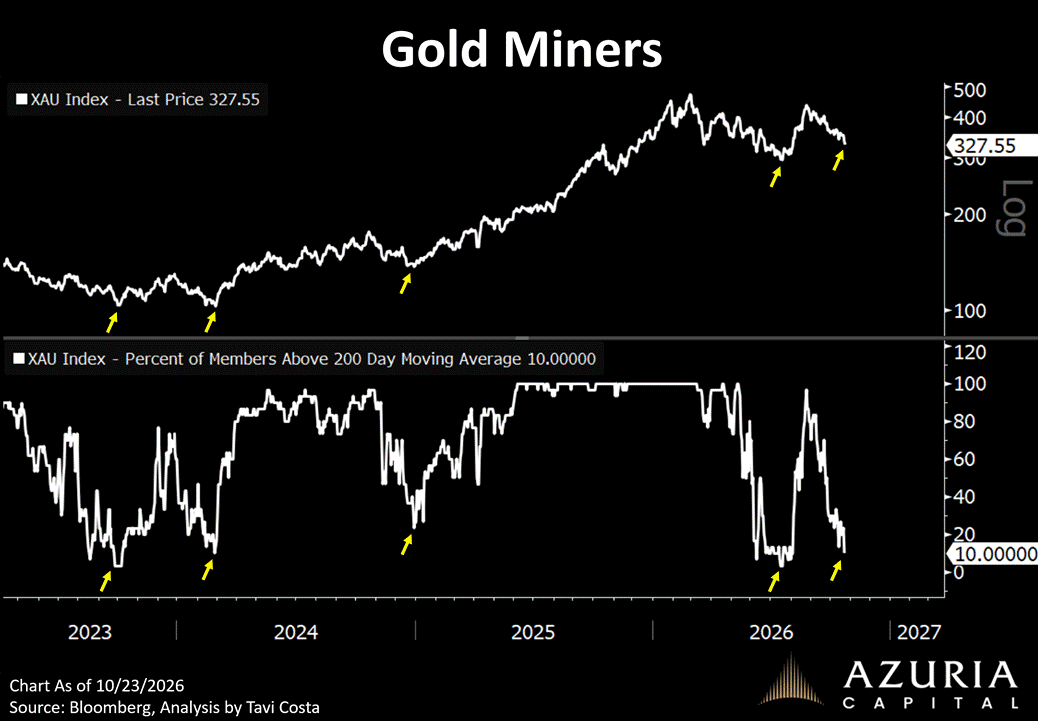TaviCosta's tweet photo. Only 10% of miners remain above their 200-day moving averages.

Historically, readings this low have coincided with important bottoms for the industry.

Long-term-minded investors know what to do here.

https://t.co/PXKGwBqrto https://t.co/msxPZmztbf