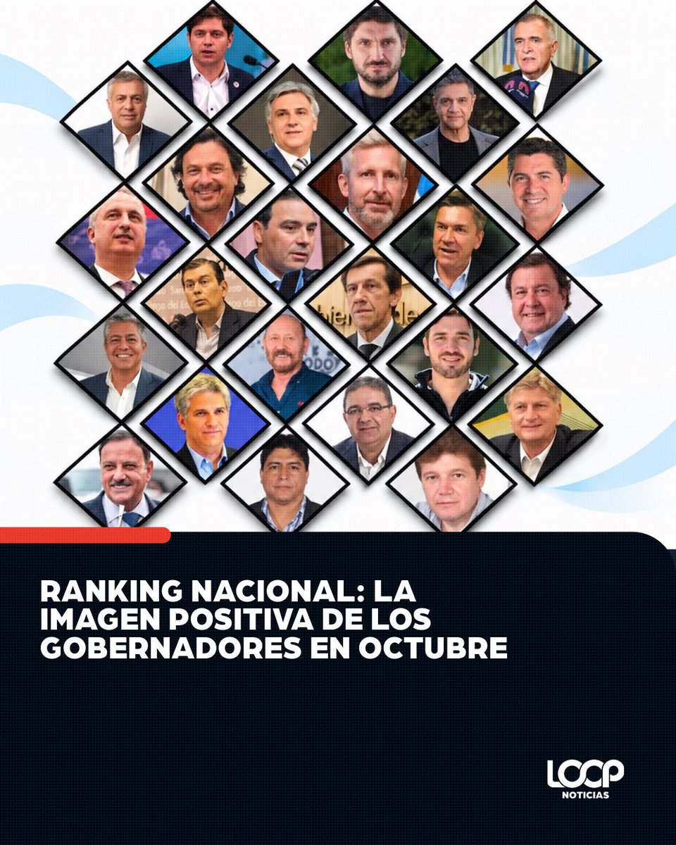 LoopStreamOk's tweet photo. El gobernador de Neuquén, Rolando Figueroa, lidera el ranking nacional de imagen positiva con el 55,8%, seguido por Osvaldo Jaldo (Tucumán), con el 53,7%, y Gustavo Sáenz (Salta), con el 53,4%. En cuarto lugar se ubicó Ignacio Torres (Chubut), con el 53%.

Hugo Passalacqua, gobernador de Misiones, quedó en el quinto puesto con el 52,8% de imagen positiva, según el relevamiento de CB Global Data. En los últimos lugares aparecen Ricardo Quintela (La Rioja), Axel Kicillof (Buenos Aires) y Gustavo Melella (Tierra del Fuego).