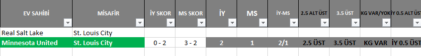 OranRadar's tweet photo. Dönüş bekledğimiz maçlar bu ara ms 0 da kalıyor ama bu geceye iki maç bekliyorum. Öncelikle Austin maçı için bir açıklama da düşeyim son maçında Vancouver ile 1/2 yaptığı için ihtimali biraz zora sokuyor. 
Sporting Kansas - Austin
Real Salt Lake - St. Louis City
Houston - Minnesota United
Bu maçlarda geriden gelip kazanır durumlarını arayacağız. 
#OranRadar #OranAnaliz #mls #houston #austin #saltlake