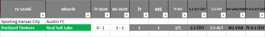 OranRadar's tweet photo. Dönüş bekledğimiz maçlar bu ara ms 0 da kalıyor ama bu geceye iki maç bekliyorum. Öncelikle Austin maçı için bir açıklama da düşeyim son maçında Vancouver ile 1/2 yaptığı için ihtimali biraz zora sokuyor. 
Sporting Kansas - Austin
Real Salt Lake - St. Louis City
Houston - Minnesota United
Bu maçlarda geriden gelip kazanır durumlarını arayacağız. 
#OranRadar #OranAnaliz #mls #houston #austin #saltlake