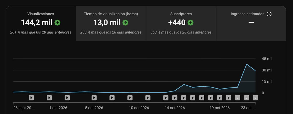 palausdev's tweet photo. Día #62 creando un canal de YouTube faceless hasta monetizarlo con contenido largo.

Mi genteeeee!!! Ya he llegado a los 500 subs y he pedido la monetización 🙌🏻

Espero que me la acepten. Así, en cuanto lleguemos a los 1.000 subs, ya empezará a generar dinero.

Que ya nos quedan menos de 400 subs 🦈🦈

Y hablando de estadísticas del canal, el último vídeo que hemos publicado, después de 24 horas, ha obtenido 8K views y sigue subiendo.

Ahora ya voy a publicar el vídeo de hoy y espero que también tenga esta buena aceptación.

Es un vídeo potente y con muy buena calidad. Me están encantando últimamente los vídeos que estoy subiendo. Son una locura.

Sinceramente, en cuanto a estadísticas generales, el canal está funcionando súper bien. Por la parte de los shorts, se quedan en las 1.200 visitas, pero no me preocupa.

Lo importante es que los vídeos largos funcionen bien y que la audiencia esté contenta con mi contenido.

Ya estamos empezando a ver los frutos de lo que comenzamos a sembrar hace 61 días. 🦈🚀