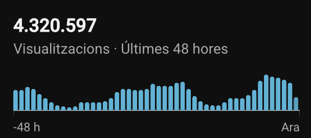 palausdev's tweet photo. Estoy volviendo en Shorts a mi época de 5 millones de visitas en 48 horas.

Qué rico este Q4 🦈

Y a ver si antes de acabar el año consigo mi primera placa de 100K.

La primera placa de YouTube siempre hace ilusión, aunque ahora sean minúsculas :( https://t.co/qAJ8JdZck8