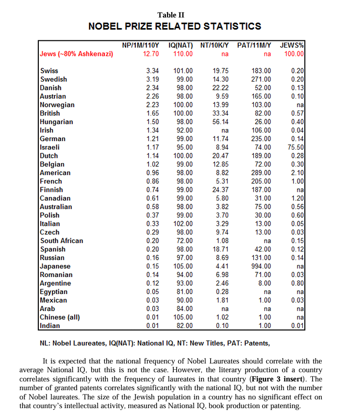 KarlRadl's tweet photo. As Jan Biro of the Karolinska Institute pointed out a decade plus ago.

The truth is that the jews representation in the Nobel Prize simply can't be 'because the jews are so amazing' because all the other data (such as new patents) doesn't line up with jewish representation: https://t.co/AsCVWblvy0