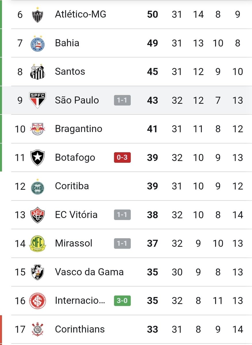 somosaopaulinos's tweet photo. Afinal, pelo que o São Paulo briga nesse restante de Brasileirão? https://t.co/XSzlLjsYEF