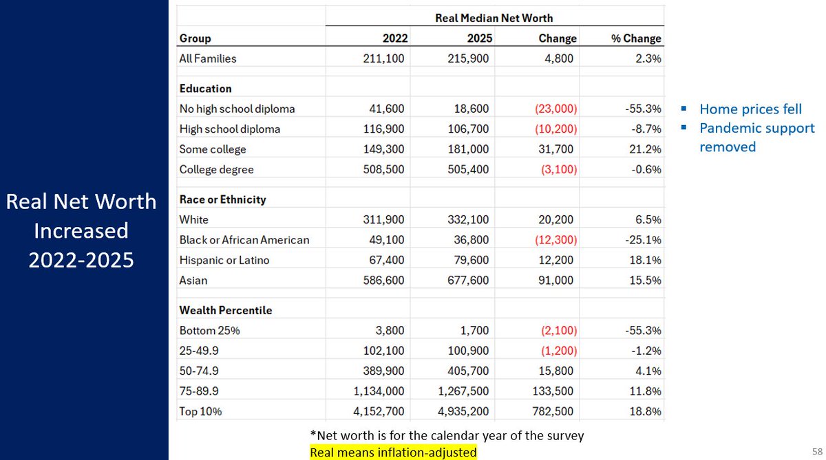 David_Charts2's tweet photo. The Fed released its Survey of Consumer Finances, a great read on how households were doing in 2022-2025. Net worth fell for the lesser educated and younger groups. Those with less wealth got poorer as home prices fell. Download the PDF. 13/
https://t.co/OVlDikVwSS https://t.co/A6QZXcN4Fj