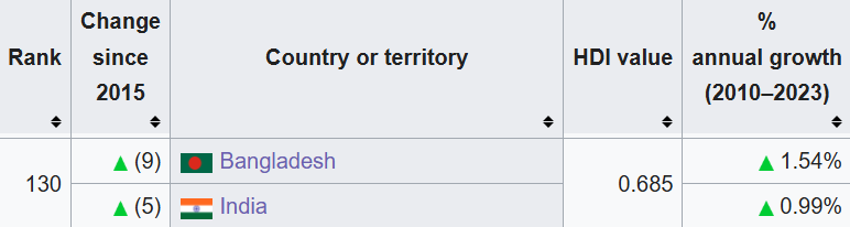 Mughoyan's tweet photo. How did Pakistan end up less developed and poorer than Bangladesh? https://t.co/Qm6XNiYrnU