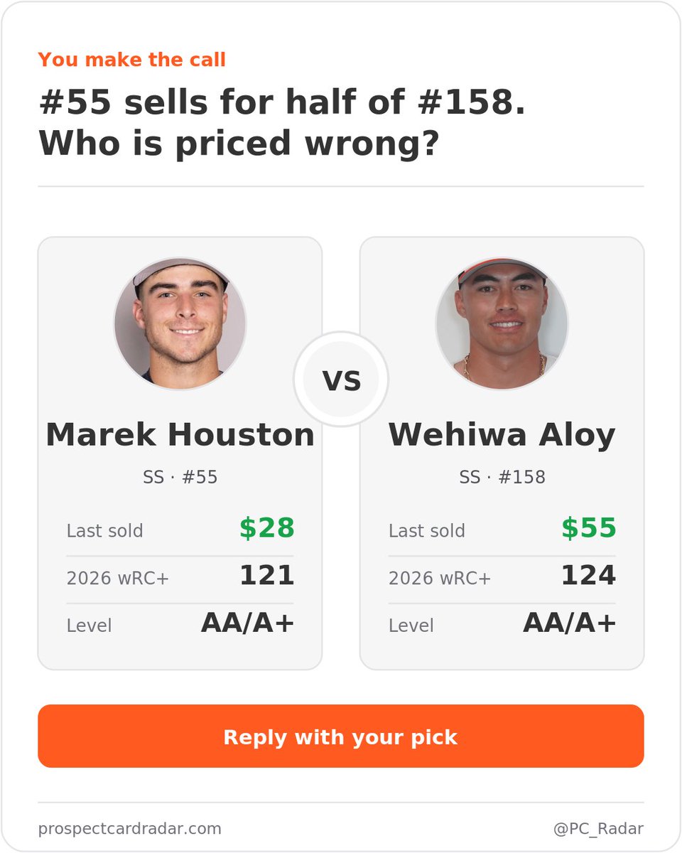 PC_Radar's tweet photo. Two shortstops, both finished 2026 split between Double-A and High-A. Marek Houston, board rank #55, closed the year at a 121 wRC+ and his 1st Bowman auto last sold for $28. Wehiwa Aloy, #158, closed at 124 and last sold for $55. Genuinely torn on these two. Where do you land? https://t.co/7uFf5UqacV