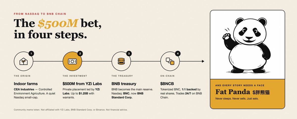 Fat_Panda_BNCB's tweet photo. A $500M bet on BNB.
A Nasdaq company holding it.
A stock trading 24/7 on BNB Chain.
And one very fat panda in the middle of it all. 🐼
How YZi Labs, $BNC and $BNCB connect, and where Fat Panda $胖熊猫 comes in 👇
https://t.co/DbhzlGPxMr https://t.co/IsVb9abWMI
