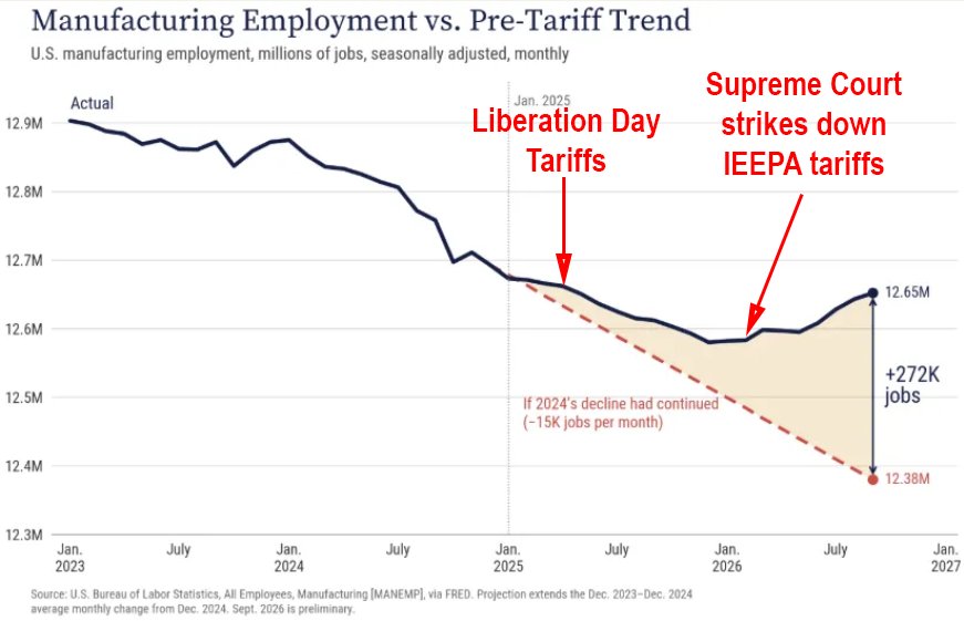 PhilWMagness's tweet photo. Since the White House is now plagiarizing Oren Cass's stupid chart, here is the corrected version. https://t.co/1IidCT0Xix