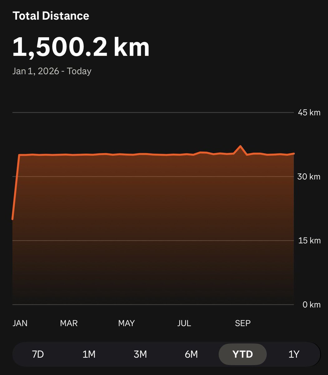 nikorunsaus's tweet photo. The devil has a lot of experience convincing humans not to do things, I decided this year I’m not listening to him anymore, he’s a liar. Today I hit 1500km have not missed a run. https://t.co/msZYBNHiHu