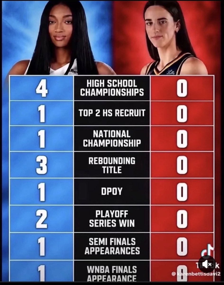 Papi_Golf's tweet photo. @BrianWilsovz6k @WNBA @IndianaFever @minnesotalynx @nyliberty @LVAces You Want Stats?  David Duke??
Eat These!!
Tell us What Caitlin Clark Has Has Ever Won?
Where is she Now!!
Where she Always is when a Championship is in The Line!
On her Couch Watching Real Champions Play!
HUSH!! 🤐 https://t.co/6MPlTU1Mnd
