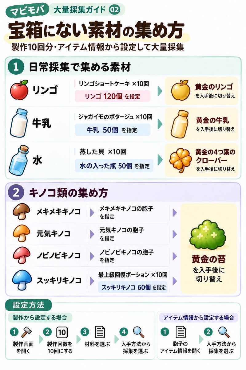 kanoblog's tweet photo. 大量素材採集のやり方をまとめました✨

最善がは知らんけど。
ChatGPTによるとこれでいけるらしいです！

参考程度にどうぞ！
一応、チェックしたけど雑な人間なので、運用は自己責任で😅

🔽あとものによってはフレンドミッション使ってやるのもオススメです！
#マビノギモバイル
#マビモバ https://t.co/acXXWvaBLm