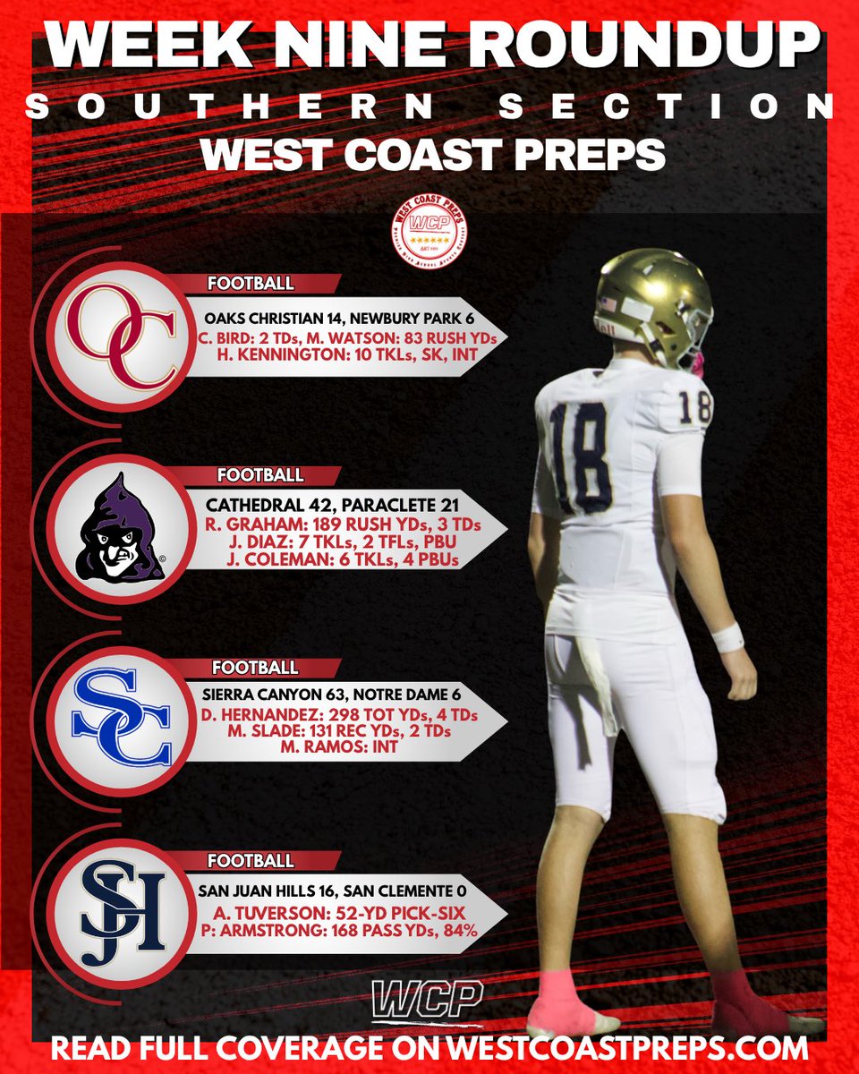 LA__WCP's tweet photo. SoCal Football Week 9 Roundup

Upsets, league championships and undefeated records fall🤯

Roundup: https://t.co/GMcKNhTsAu https://t.co/6yxZdZqPHO