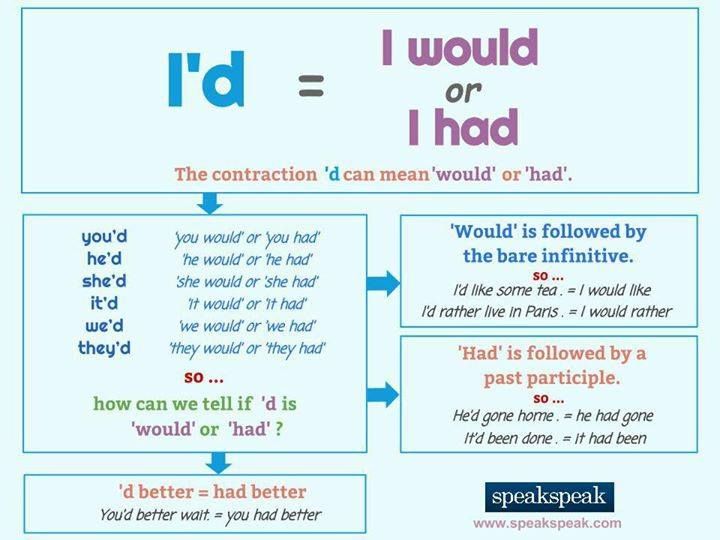 profeingless's tweet photo. Confundí 'I'd' con 'would' y con 'had' durante 4 años.

Se escriben igual y la diferencia cambia todo el significado.

Aquí se ve cómo distinguirlos 👇 https://t.co/XBsONqnuYt