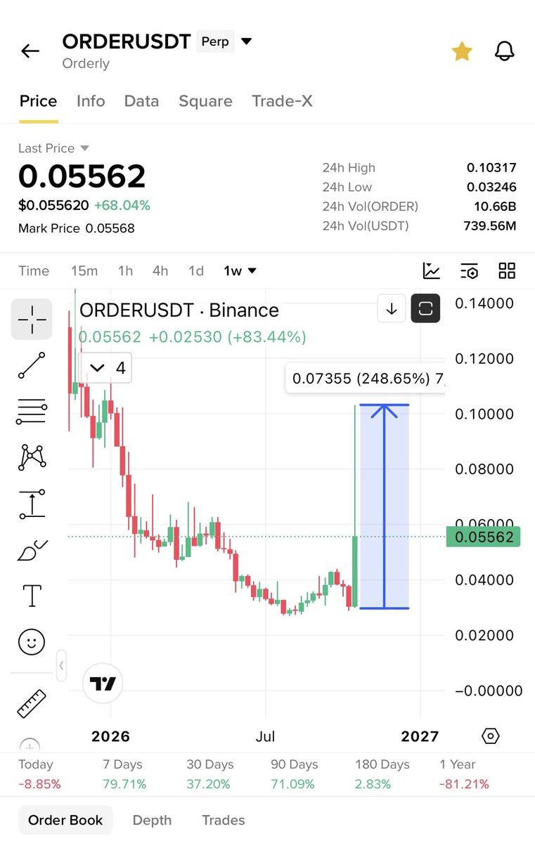 Cryptobullmaker's tweet photo. $Clanker ready to follow $Order 

Binance alpha starting one by one https://t.co/SbZcxZij7W