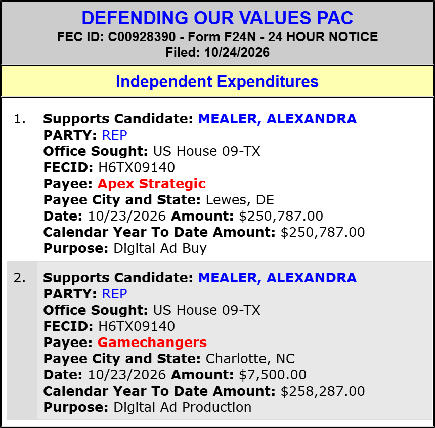 traymond071187's tweet photo. DEFENDING OUR VALUES PAC spends $258,287 to SUPPORT Alexandra Mealer (Hse TX-09)(R)

#TX09.

2026 Cycle FEC Data:

https://t.co/ljACNVgMz1

FEC:

https://t.co/1HmIMmHjBr

@SteveWorks4You @JamesBu74790136 @AstroTerry @BriscoeCain @AlexMealerTX @JaimyBlanco @crystalcalvillo @terrythain32 @Danmimsfortexas @DrTodd4Congress