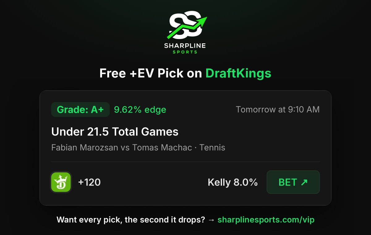SharpLineSports's tweet photo. 🎯 Free pick — Grade A+ (9.62% edge)

Under 21.5 Total Games
Fabian Marozsan vs Tomas Machac · Tennis
DraftKings +120

Every +EV pick, all day, in the app → https://t.co/546xmWDLCz https://t.co/RqhjIp1ahl