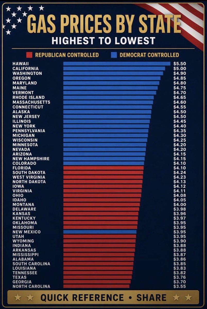 GoldenGopherFan's tweet photo. The Democrats number one talking point is the cost of gas.  Nothing like blue states artificially inflating oil prices to try and make the Republicans look bad.  Also shutting down refineries and the Keystone Pipeline for political reasons and to hurt the American people. Vote Republican!