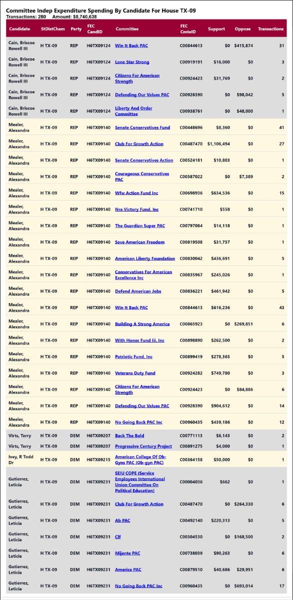 traymond071187's tweet photo. Real time independent expenditure reporting for  #TX09

See the list:

https://t.co/OF0Bgju9Il

Real time independent expenditure reporting for  #TX09

See the full list:

https://t.co/maNyJzzOon https://t.co/Nf7mm8If96
