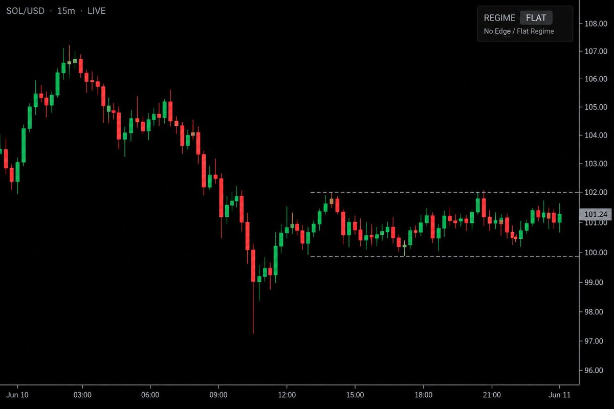 RaabCryptoTech's tweet photo. Today's live SOL/USD reading is $101.24. In a flat regime, traders recognize that there is no dominant market direction, prompting them to stay out of trades, while HODLers understand that the environment lacks clear momentum for their asset. A flat regime signifies a market state where no clear edge exists, emphasizing the importance of patience. Remember, choosing not to trade can be a strategic decision in such conditions. This reading is attributed to QCA Cognitive Intelligence operating on the live SOL/USD market. Link in bio.