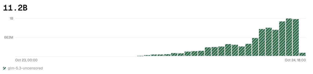 silennai's tweet photo. 11.6b free GLM 5.3 uncensored tokens given away in the last 24 hours

still stable, although some free requests exceed capacity

we'll probably end this by the end of tomorrow https://t.co/3yBpIVmqeq