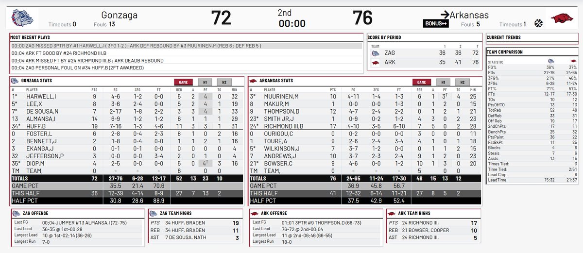 TheFieldOf68's tweet photo. The box score from Arkansas' 76-72 exhibition win over Gonzaga. Billy Richmond III led the Razorbacks with 17 PTS, 7 REB and 5 AST.

Thoughts? 🤔 https://t.co/d5kVnLGe5U