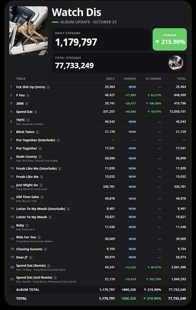TFRappersUpdate's tweet photo. 🚨Yung Miami’s debut solo album Watch Dis opened with 1,179,797 streams on its first day of release.

@FemRapStats https://t.co/TUgOVetwUg