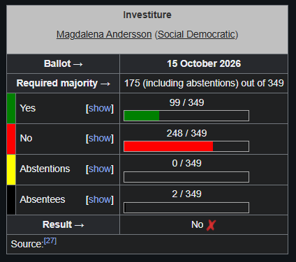 mattforney's tweet photo. Hey remember a month ago when Americans were going EVROPE IS DOOMED because the right-wing government in Sweden lost one seat?

The left-wing opposition parties can't form a government because the Left Party won't budge on their demand to get cabinet seats and the Centre Party won't budge on their demand that the Left Party be excluded. The first investiture vote for the Social Democrats already failed and the Centre Party (which only has 25 seats out of a 349-seat parliament) has been handed the mandate to form a government, with the deadline being Monday.

There's also a gigantic electoral fraud investigation going on centered on a Somali who only got Swedish citizenship a few months ago somehow getting elected to parliament despite being a total unknown.

Assuming the Centre and Left parties don't budge, Sweden either holds a snap election or the right-wing coalition is reinstalled.

Americans who don't understand European parliamentary government should just shut the fuck up, just like Europeans who don't understand the American presidential system (and thus think the Democrats winning the midterms is meaningful in any way) should shut the fuck up.