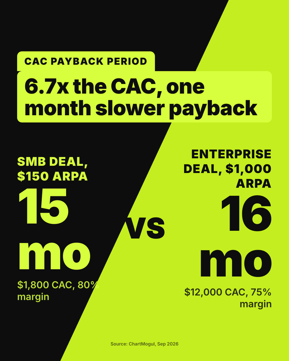 Satyarth's tweet photo. 6.7x the CAC, one extra month to pay back. CAC payback = CAC / (monthly revenue x gross margin). Under 12 months is strong for SMB SaaS, 12 to 24 normal for big contracts. Margin, price and ARPA set the clock. https://t.co/JlPGYjSfkw #UnitEconomics https://t.co/e8nYgQ8sag