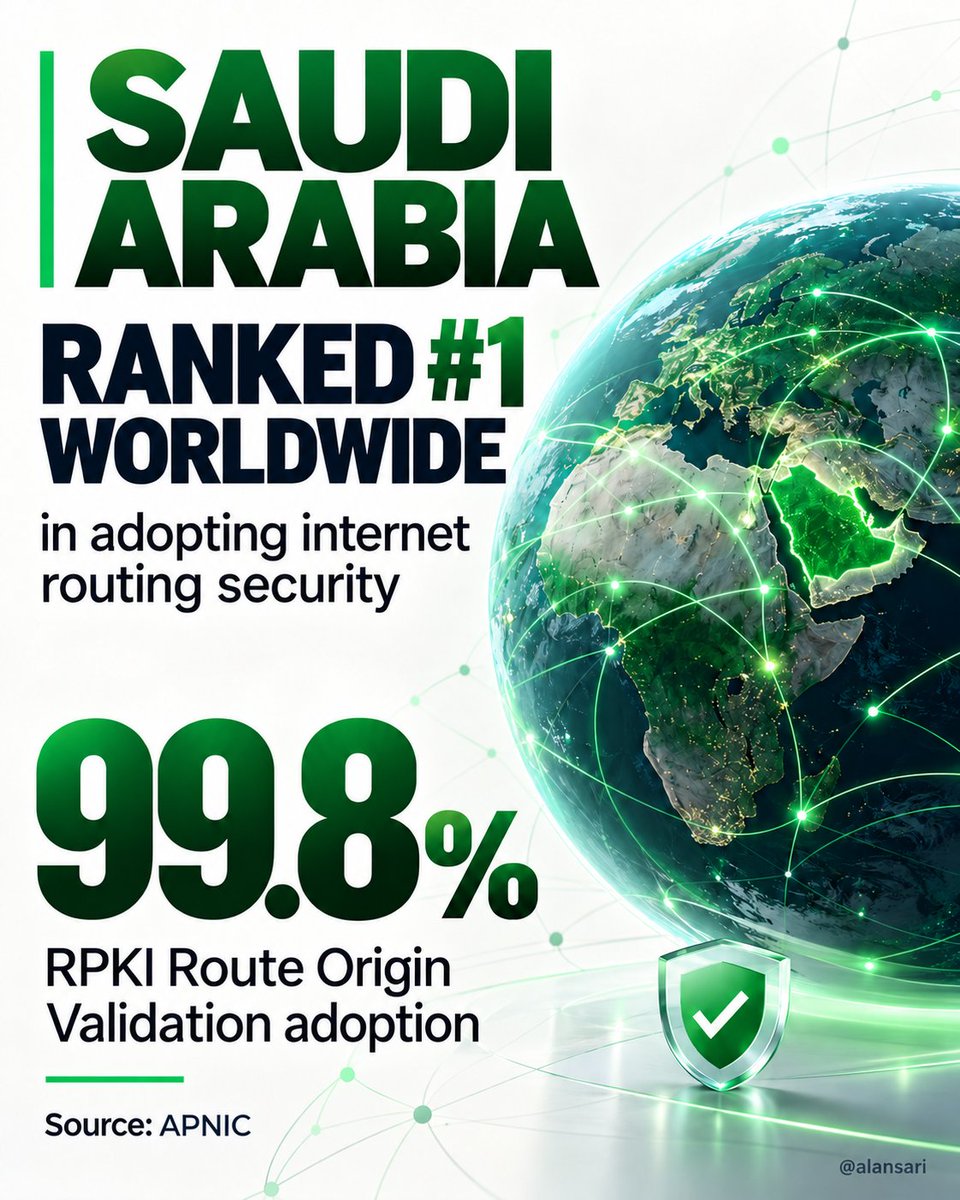 alansari's tweet photo. 🇸🇦💻|  Saudi Arabia ranks 1st worldwide in adopting technology that protects internet traffic from being hijacked, reaching 99.8% adoption, according to APNIC. https://t.co/BtgErIbKNw