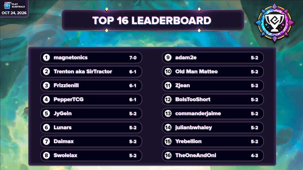 Elestrals's tweet photo. Congratulations to all the casters who made Top 16 in the first ever Snowshade Online Premier Event!!
Top Cut is starting soon casters, don’t miss out!
#PlayElestrals https://t.co/MH7w2Z34yR